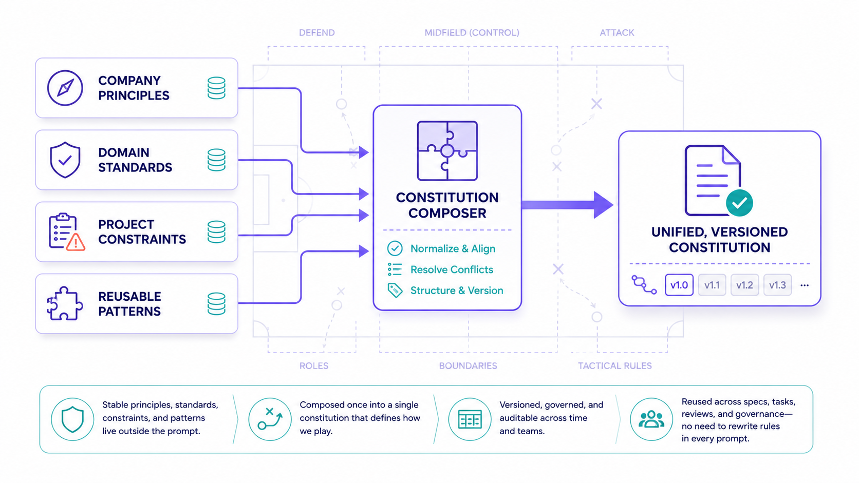 Diagram showing company principles, domain standards, project constraints, and reusable patterns composed into a unified versioned constitution.