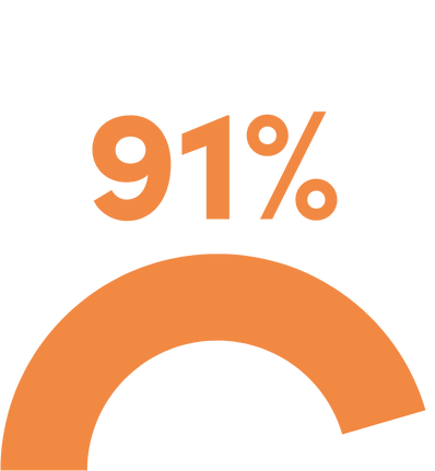 91% of Showdigs users switched from another leasing platform