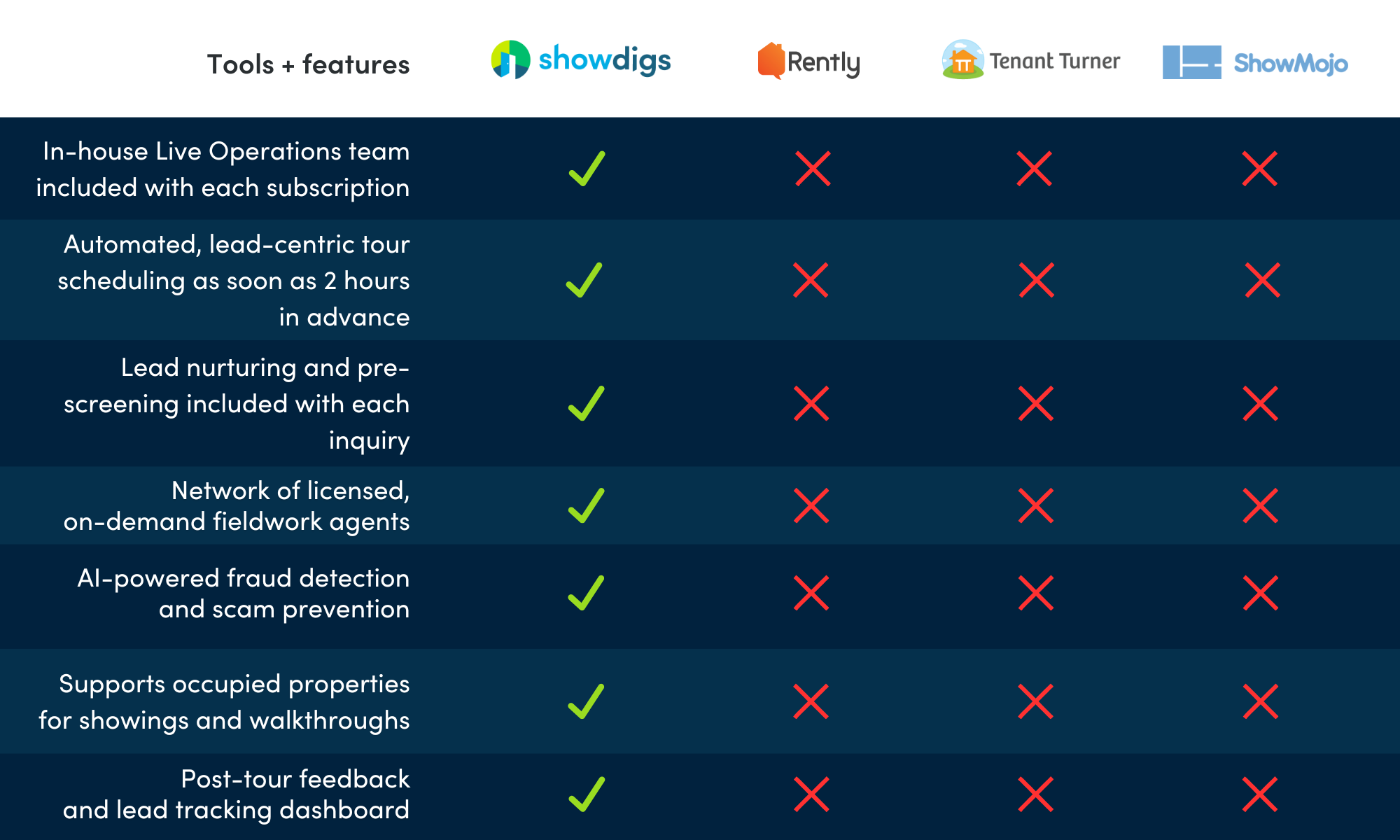 Tools and features: comparing Showdigs, Rently, Tenant Turner, and ShowMojo