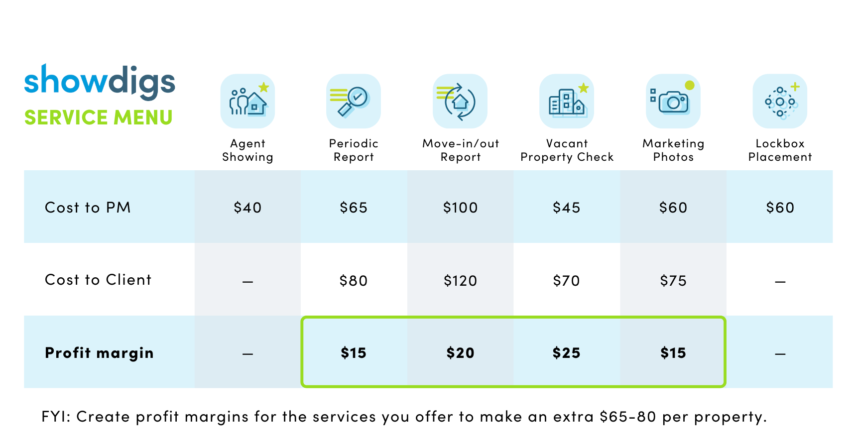Showdigs service menu to help you monetize your property management servicese