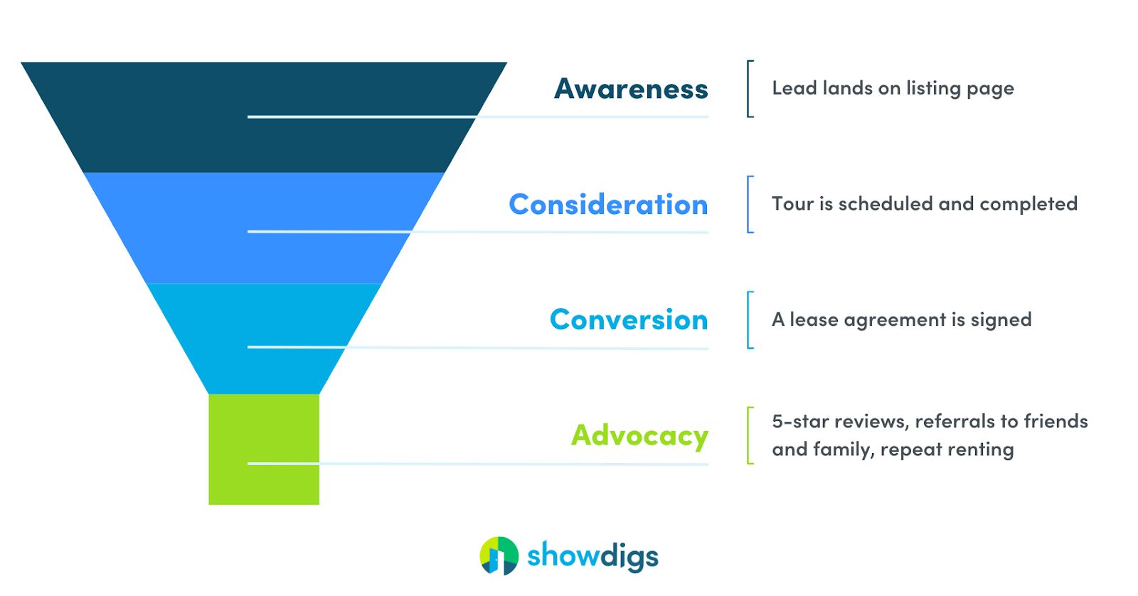 What is a leasing funnel? Property management marketing funnel for leasing rental properties