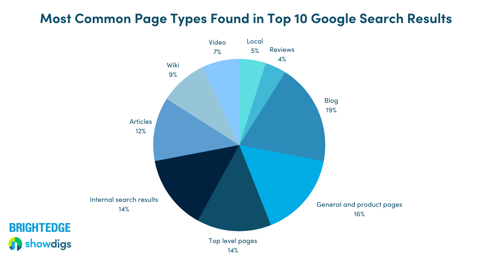 Most common page types found in top 10 Google search results by Showdigs and BrightEdge