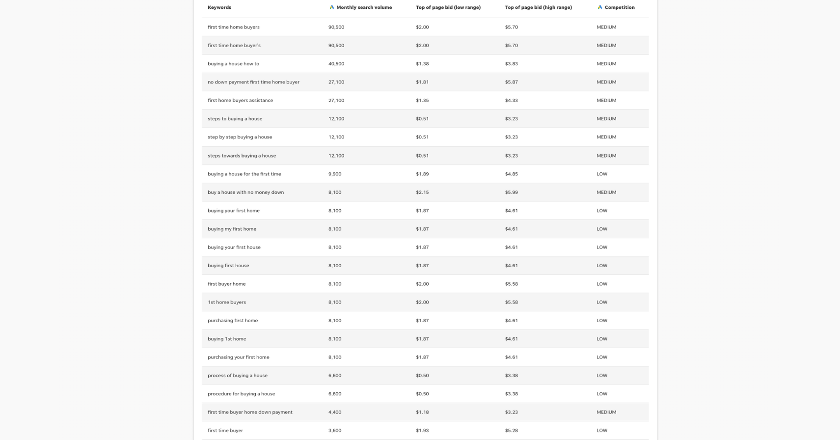 Search results for first time home buyer SEO blog