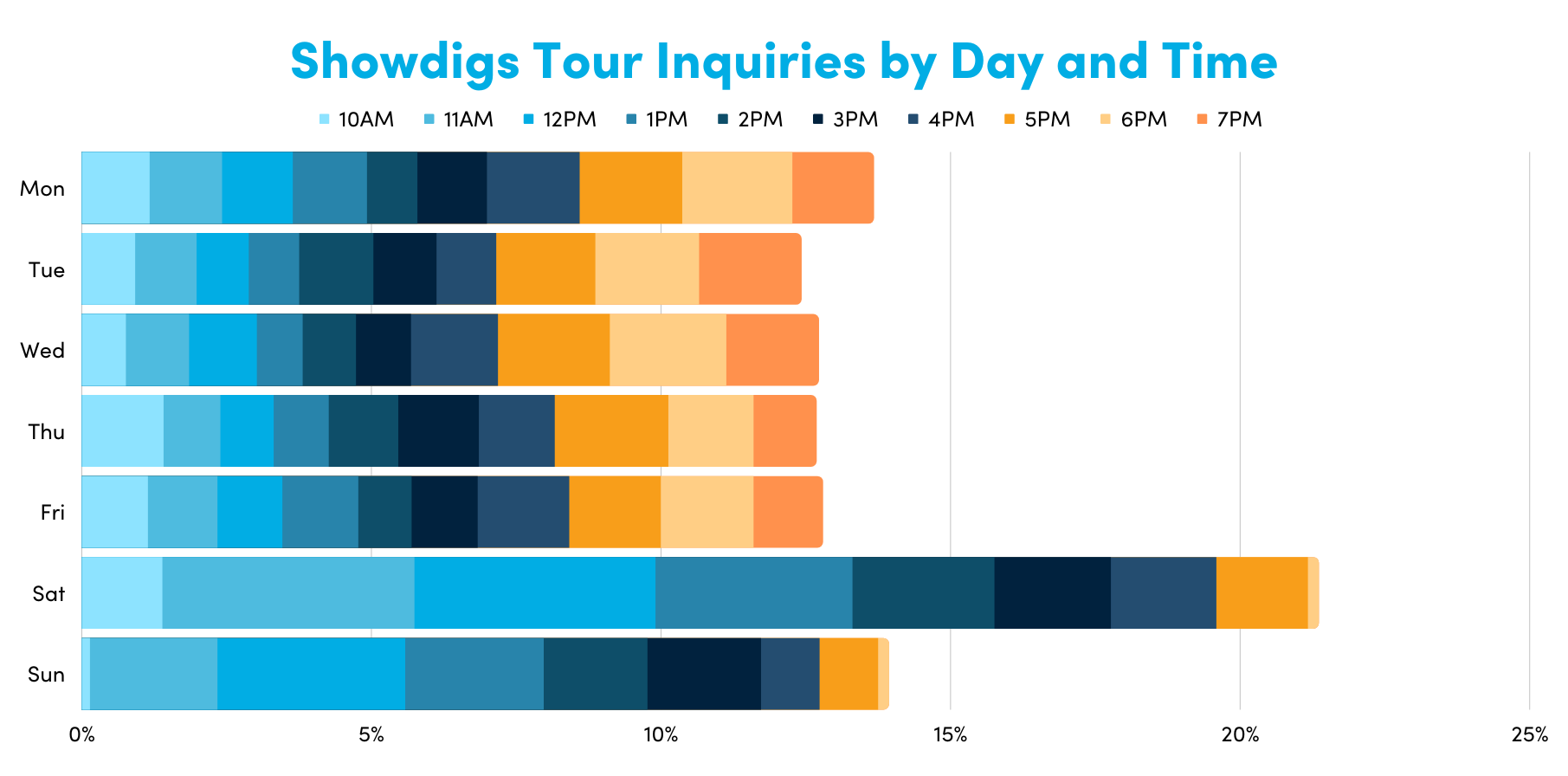Showdigs Tour Inquiries by Day and Time, property management statistics