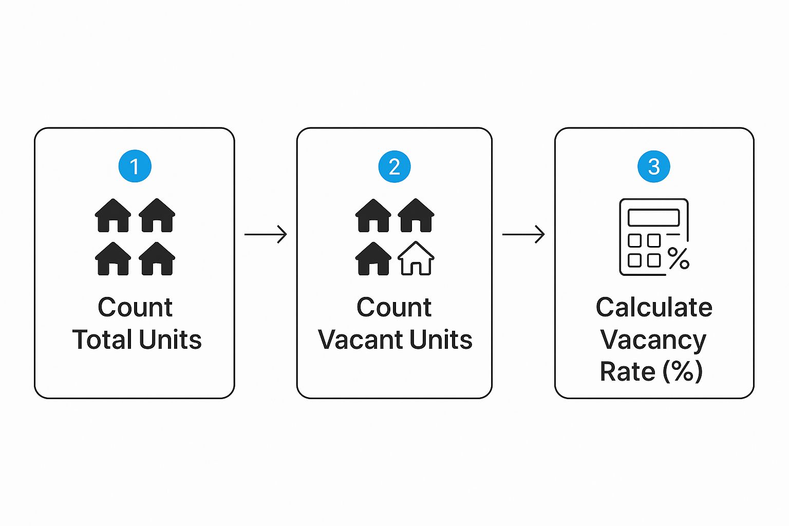 Infographic about calculate vacancy rate