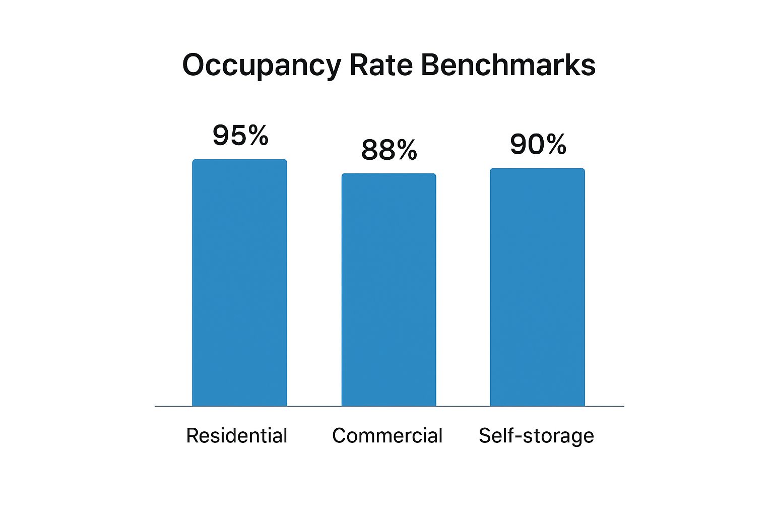 Infographic showing key data about Occupancy Rate