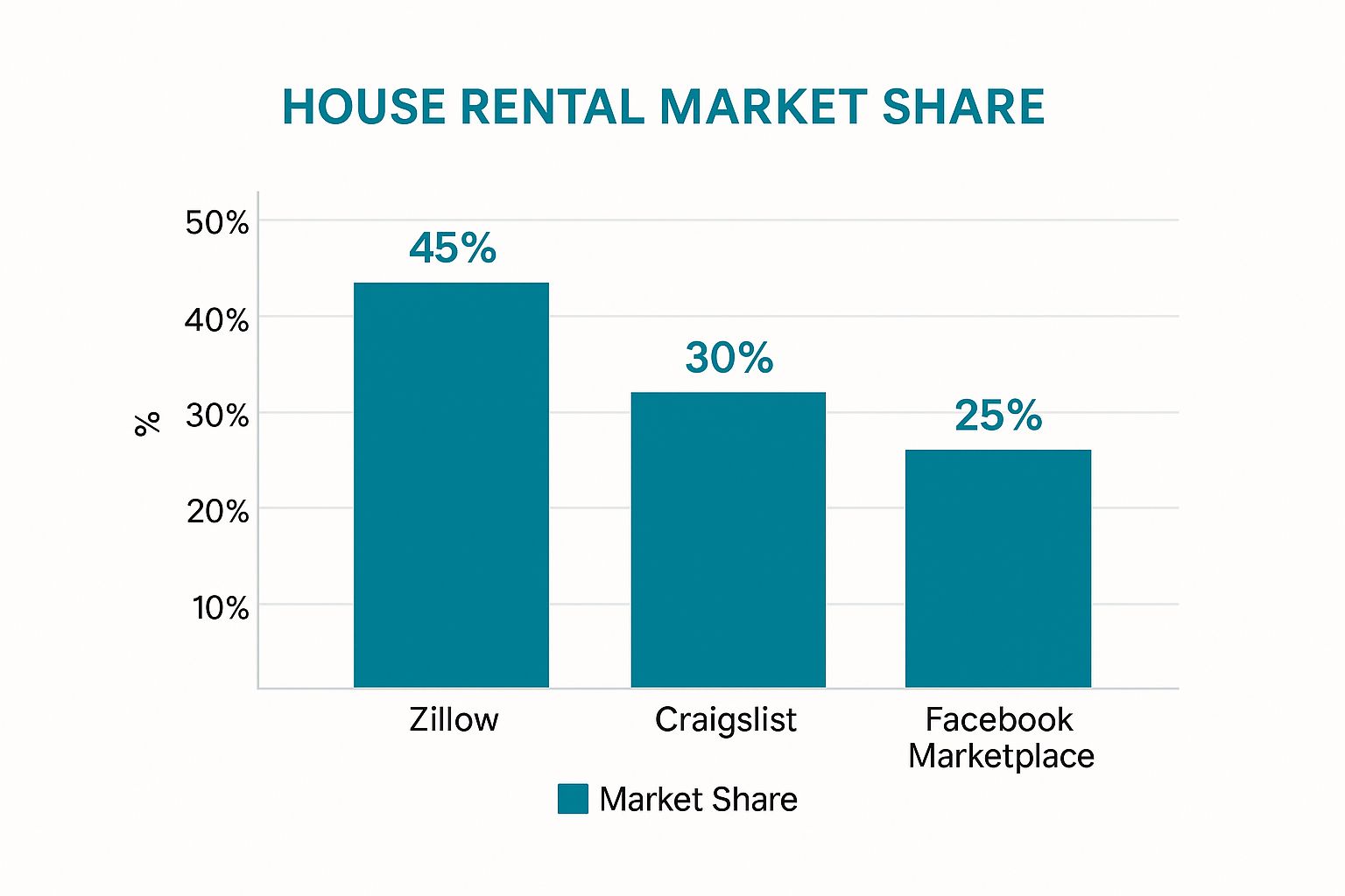 Infographic about house rental advertising