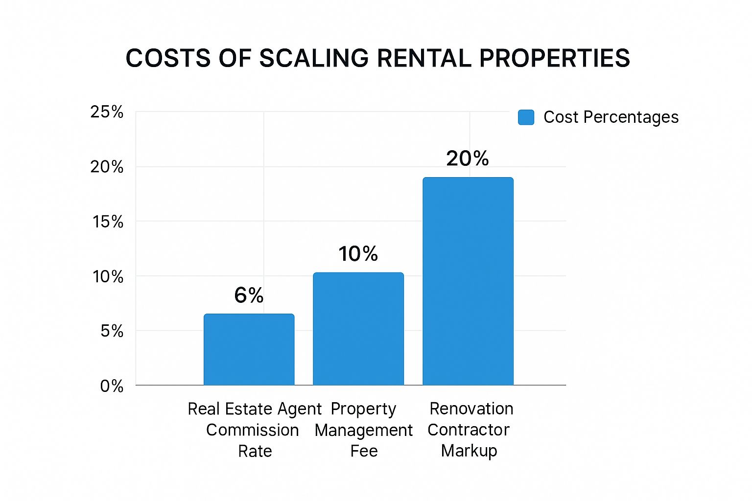 Infographic about how to scale rental properties
