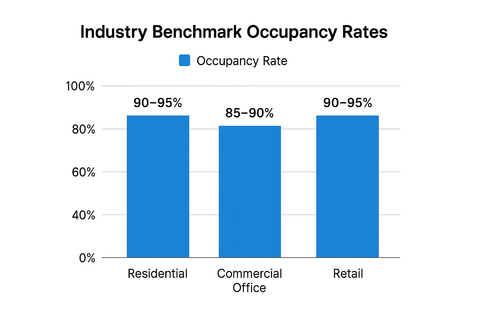Infographic showing key data about Occupancy Rate