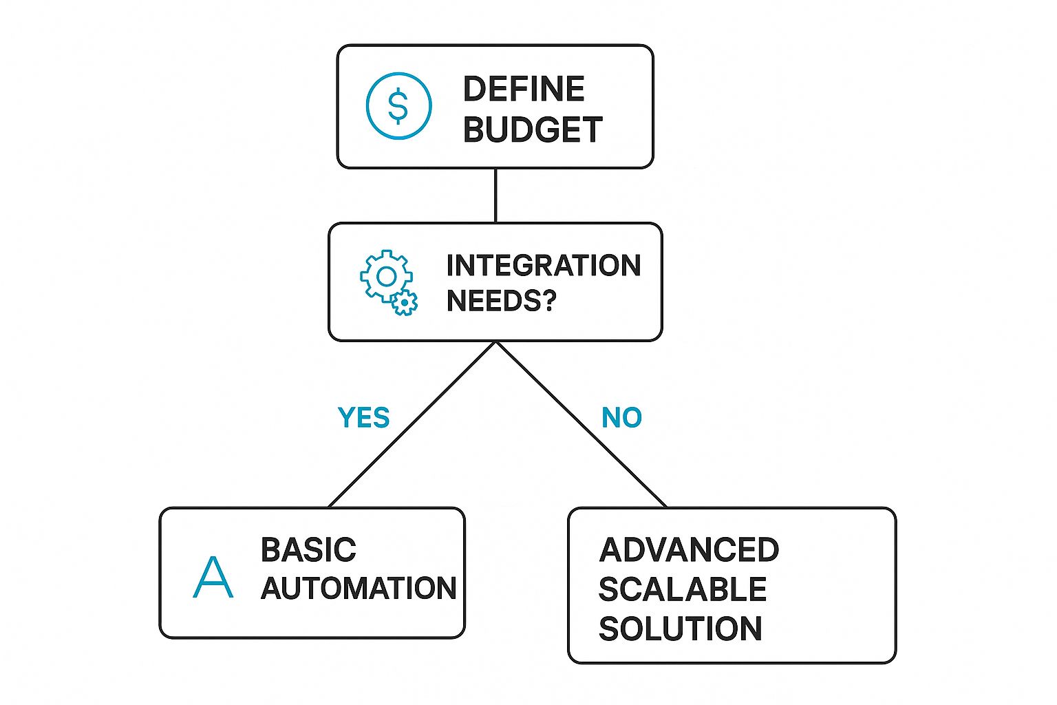 Infographic about leasing automation