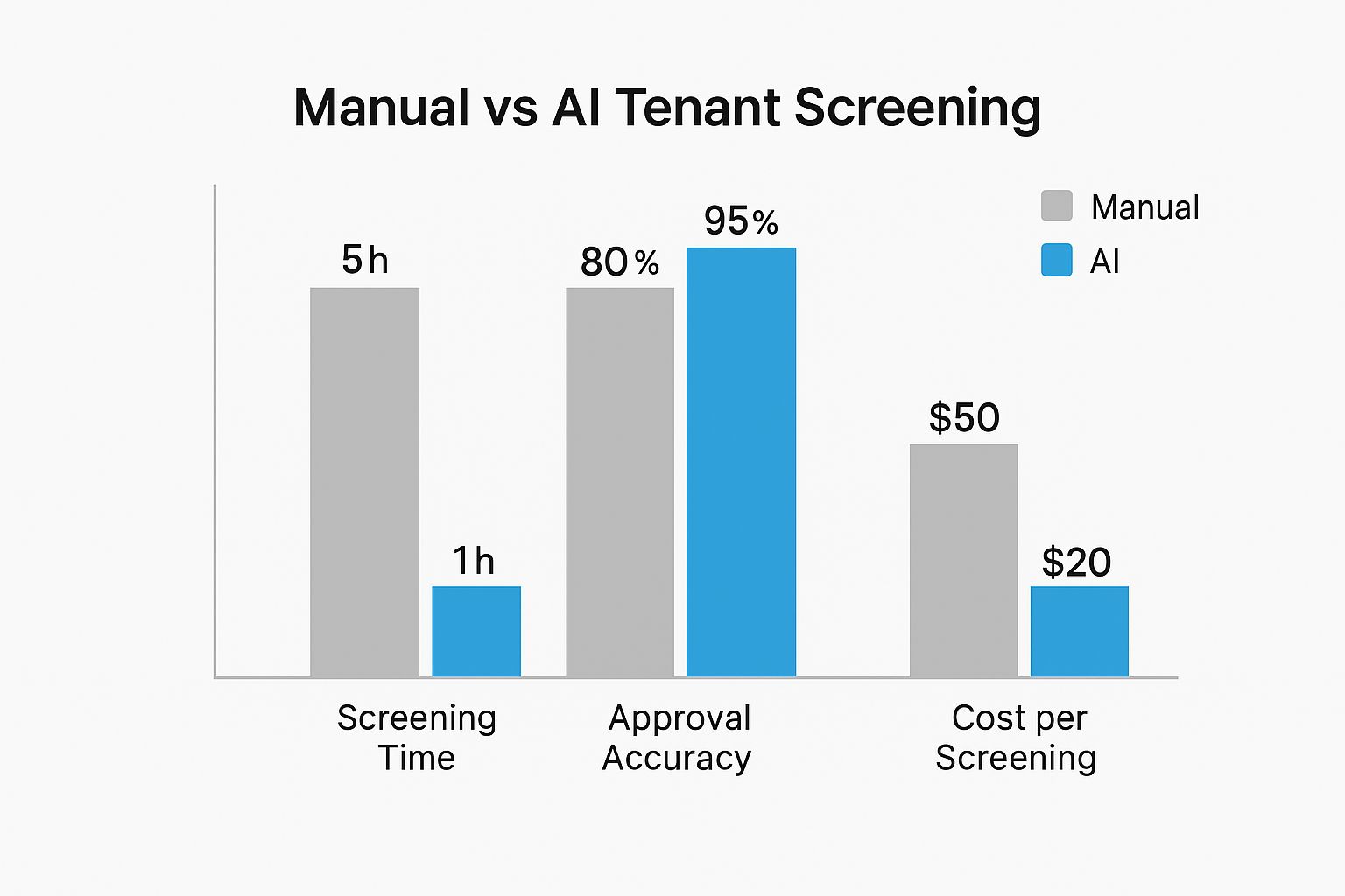 Infographic about artificial intelligence property management