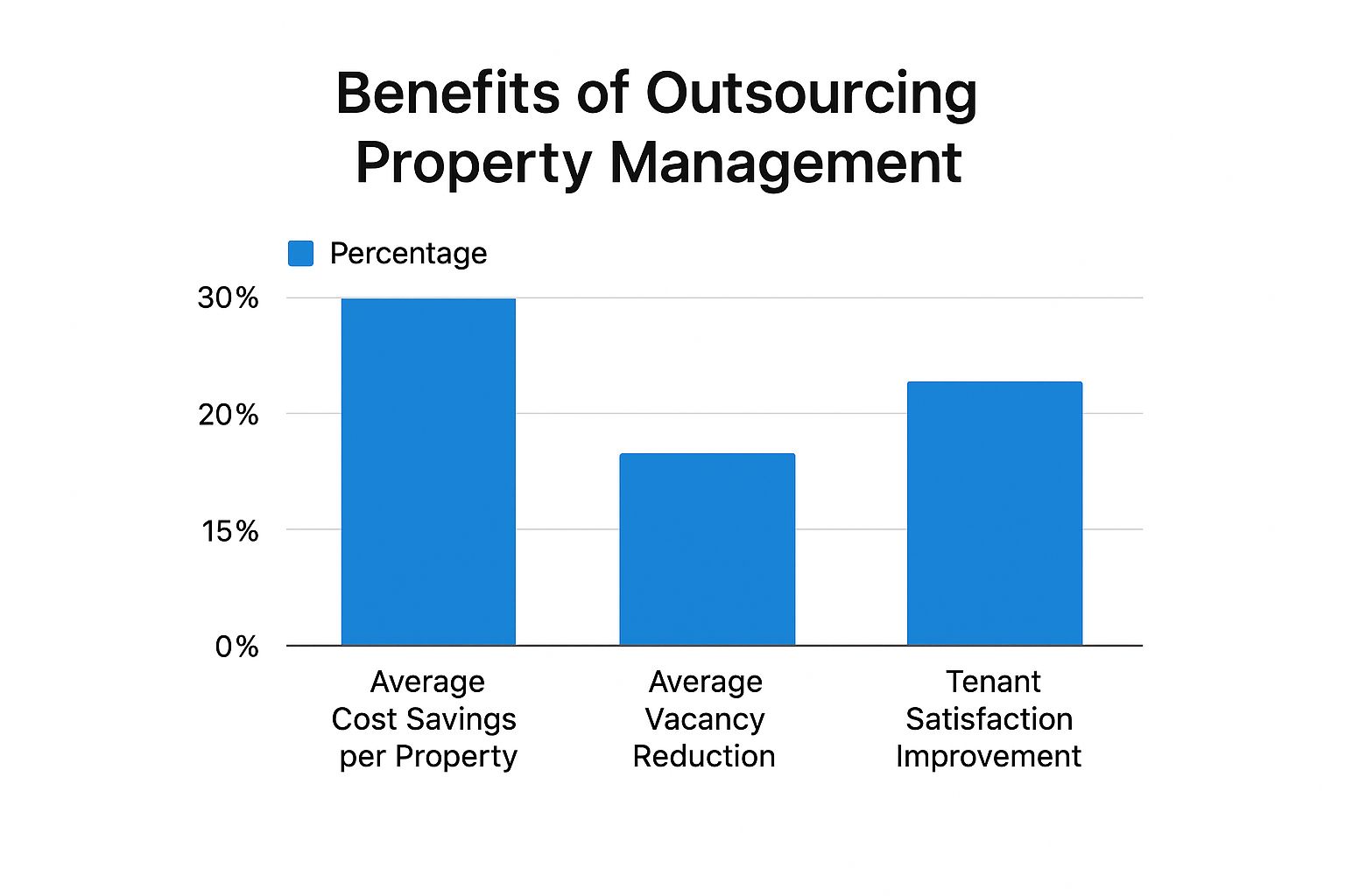 Infographic about property management outsourcing
