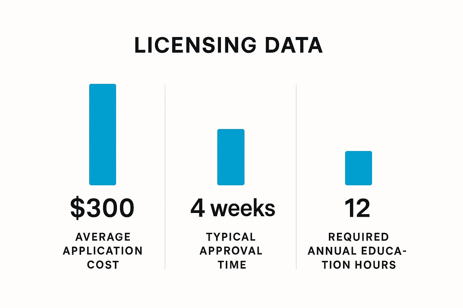 Infographic about starting a property management business