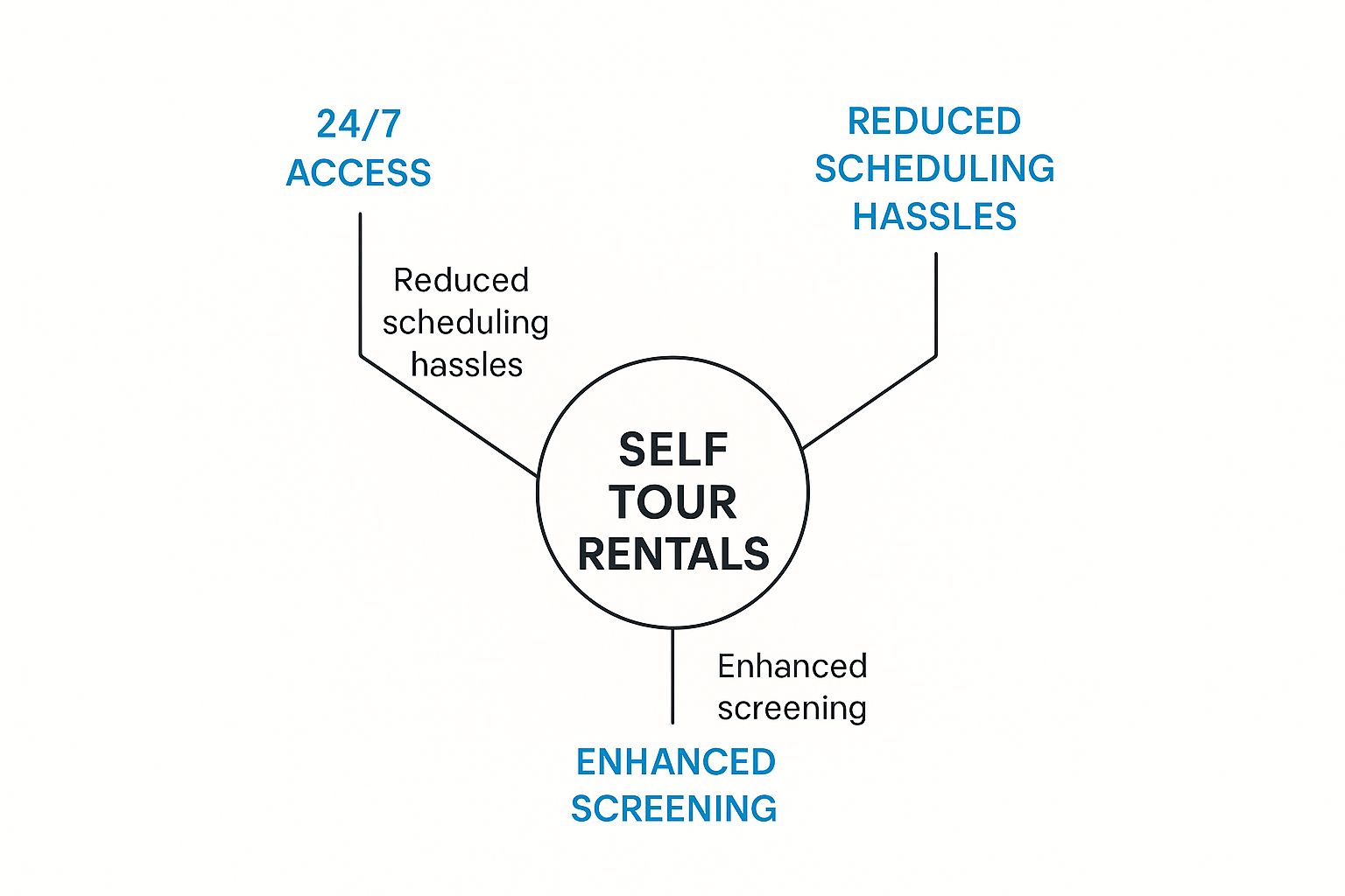 Infographic about self tour rentals