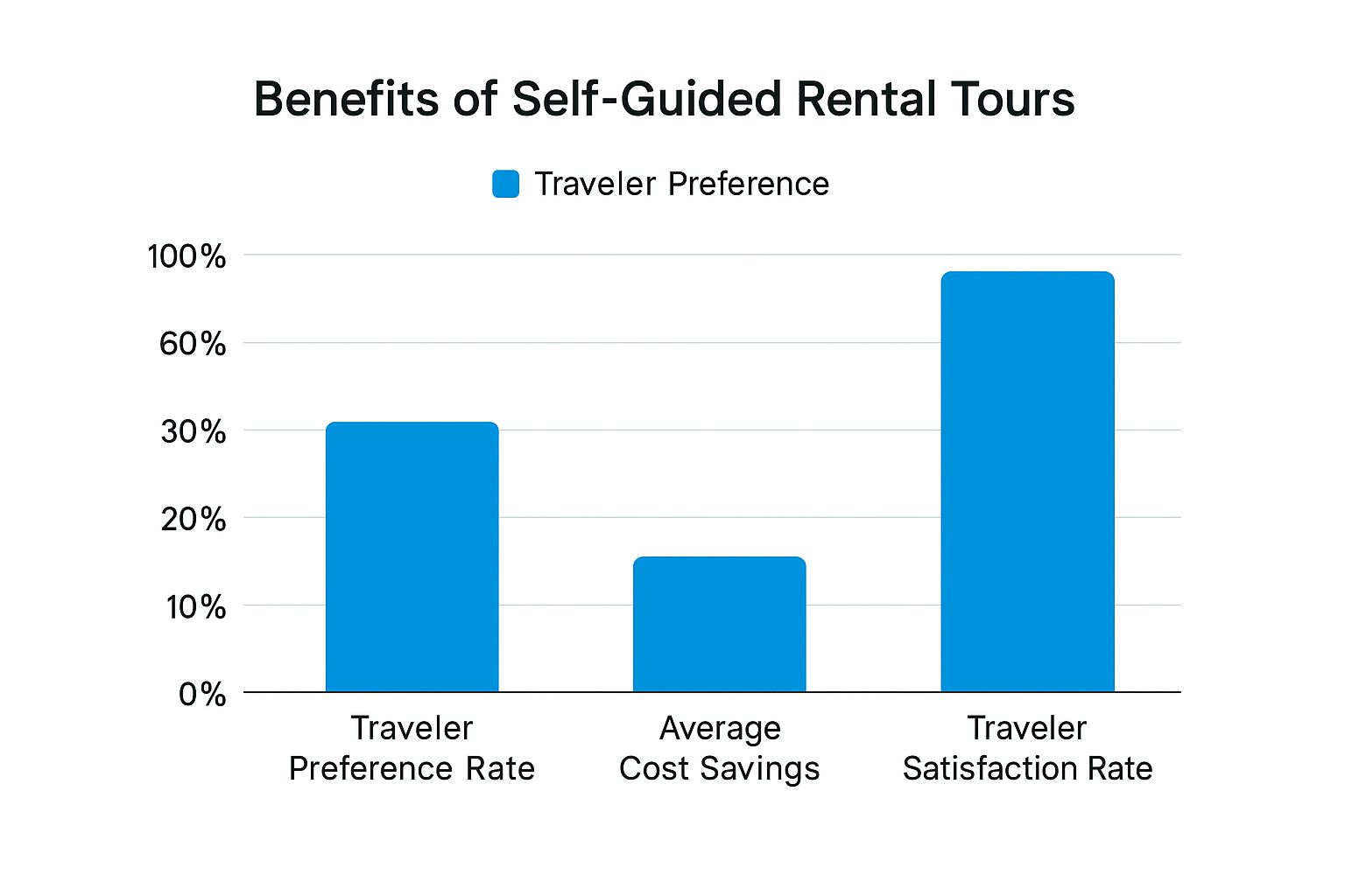 Infographic about self guided rental tours