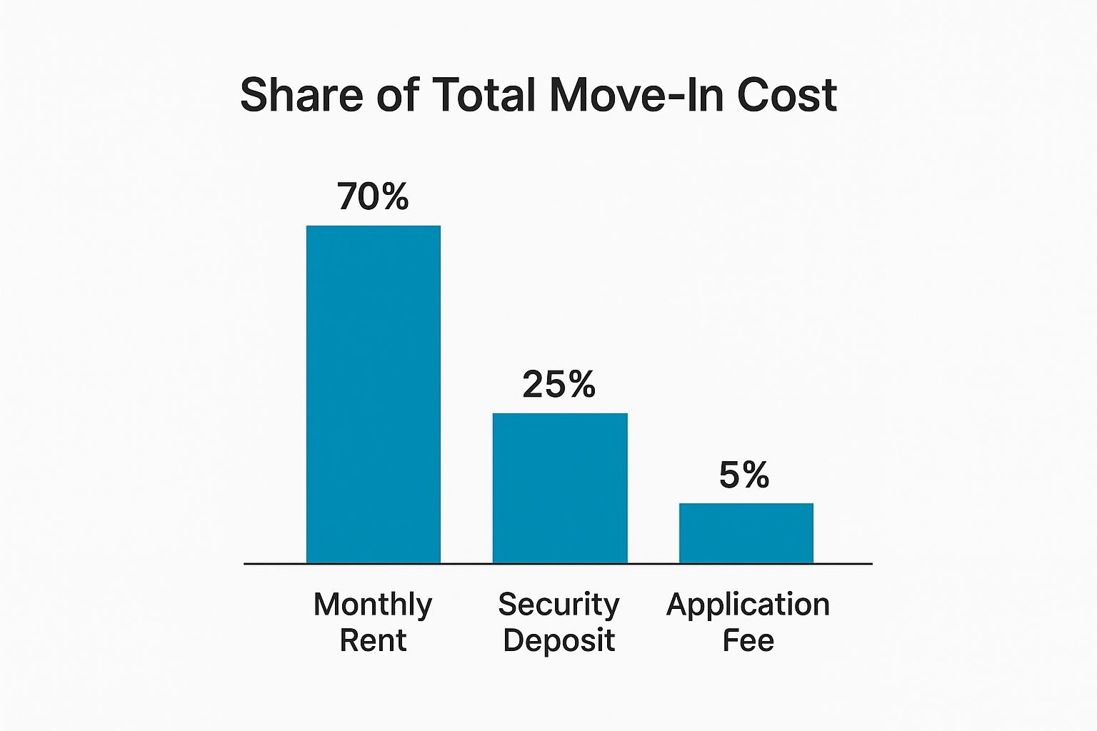 An infographic showing the relative costs of monthly rent, security deposit, and application fees for a tenant's total move-in cost.