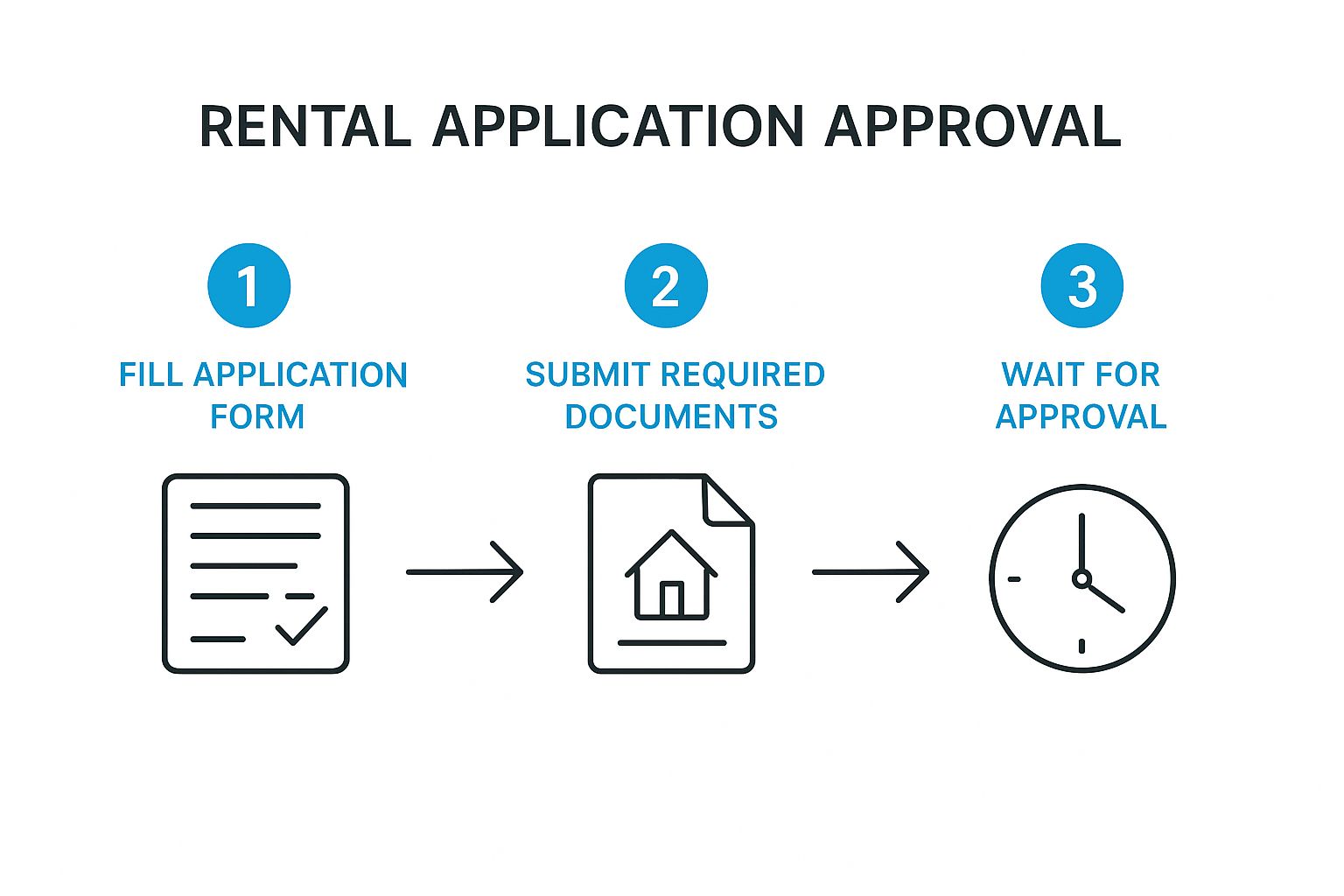 Infographic about rental application approval