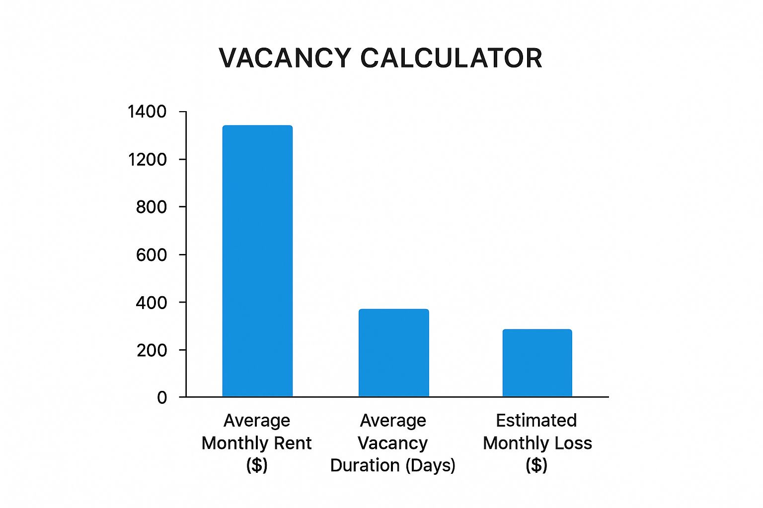 Infographic about cost of vacancy calculator showing a bar chart with Average Monthly Rent, Average Vacancy Duration, and Estimated Monthly Loss.