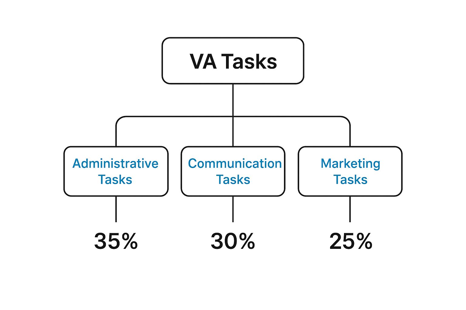 Infographic about property management virtual assistant