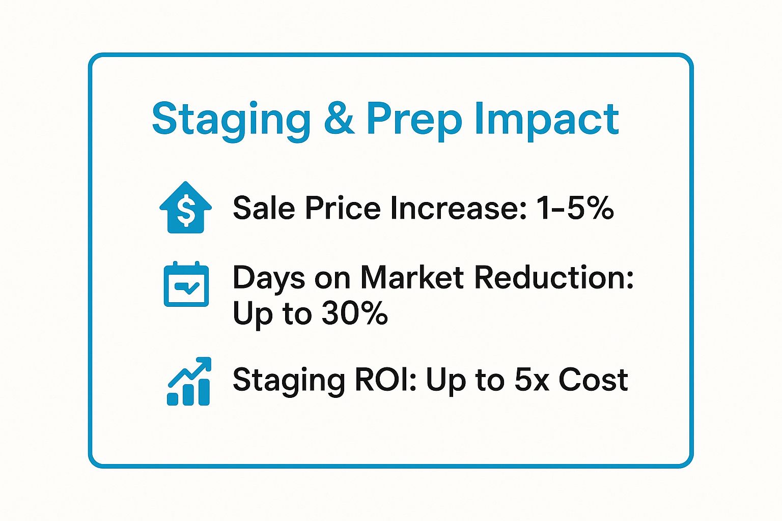 Infographic showing key data about Property Condition Assessment and Staging Preparation