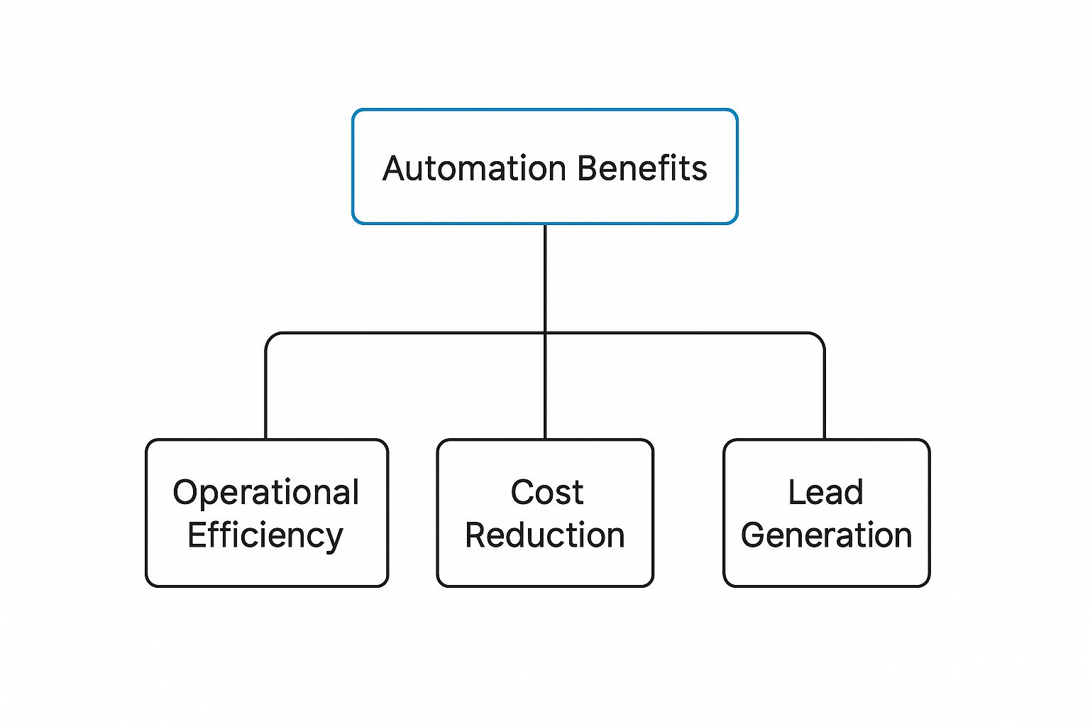 Infographic about real estate automation