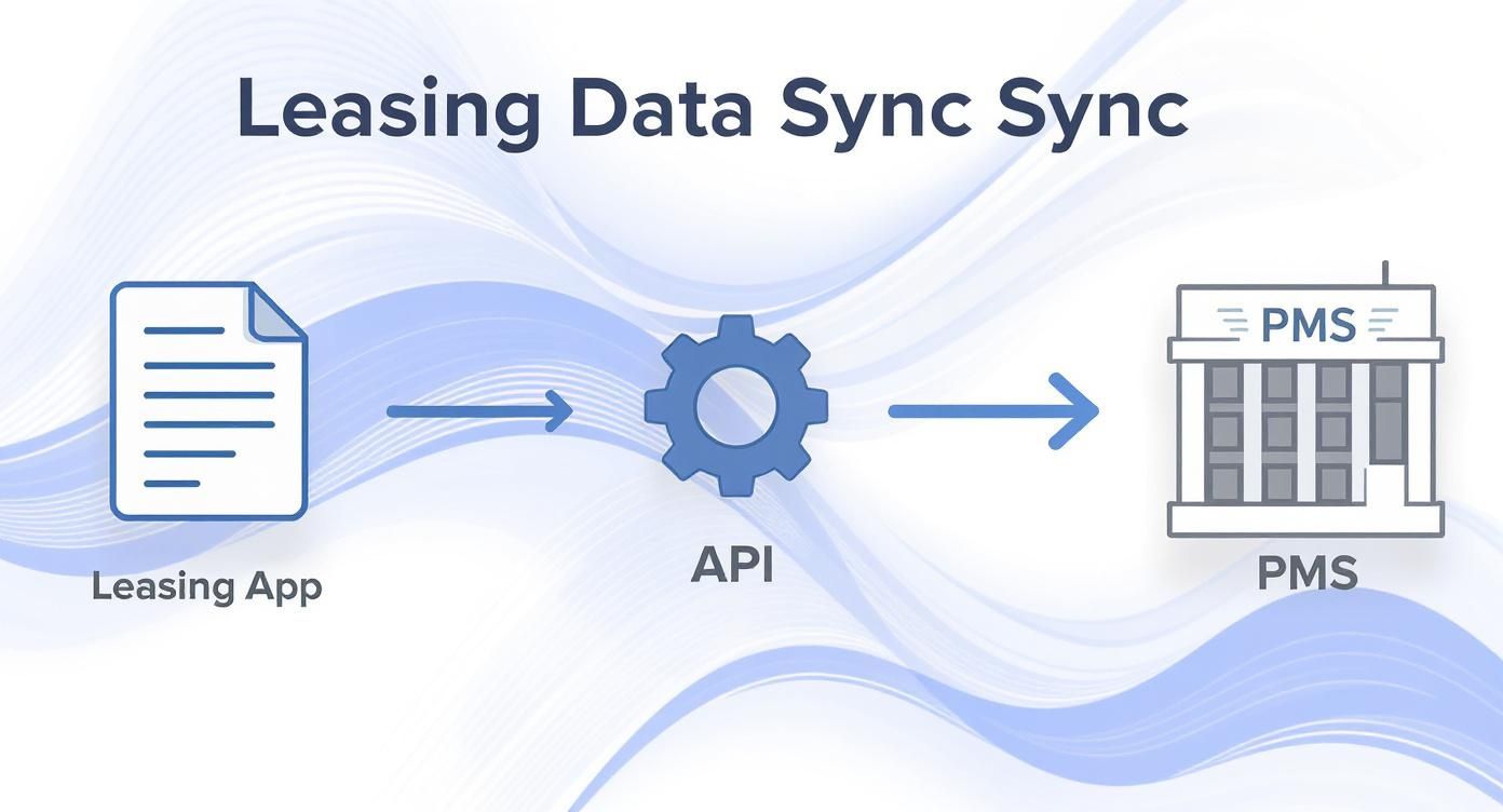 Infographic showing the process flow of leasing data syncing from a leasing application via an API to a property management system.