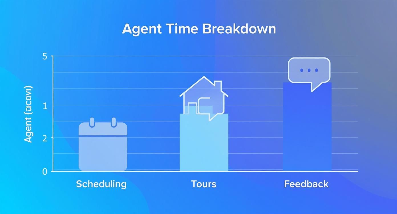 Bar chart showing agent time breakdown across scheduling, tours, and feedback activities for showing agents