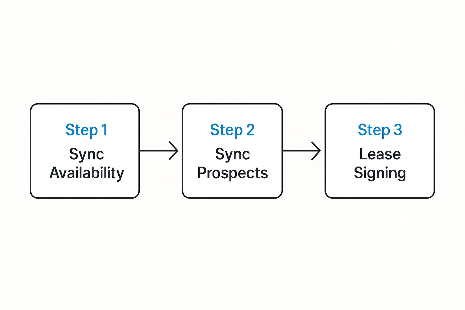 Infographic displaying a three-step process flow: Sync Availability, Sync Prospects, and Lease Signing, connected by arrows.