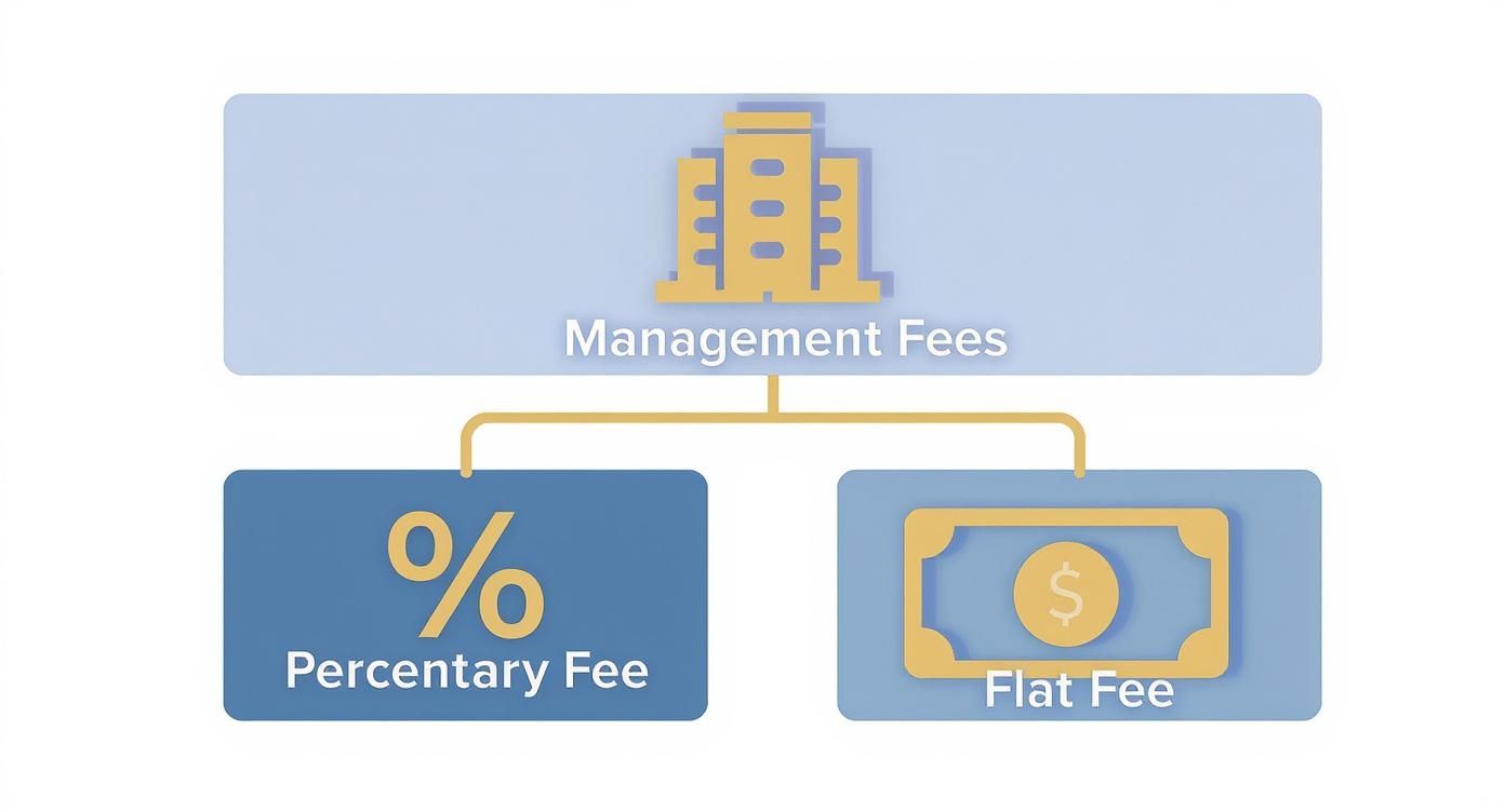 Infographic about how much property management cost