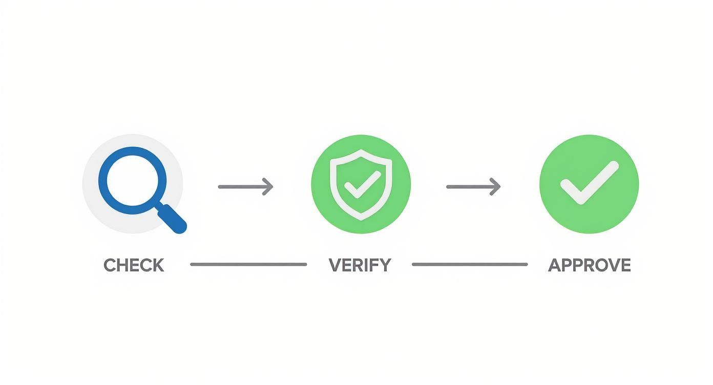Diagram illustrating a three-step process: Check (magnifying glass), Verify (security shield), Approve (checkmark).