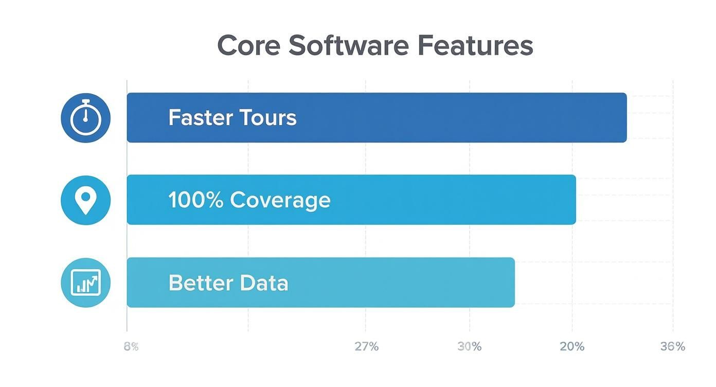 Horizontal bar chart showing core software features: Faster Tours, 100% Coverage, and Better Data with percentages