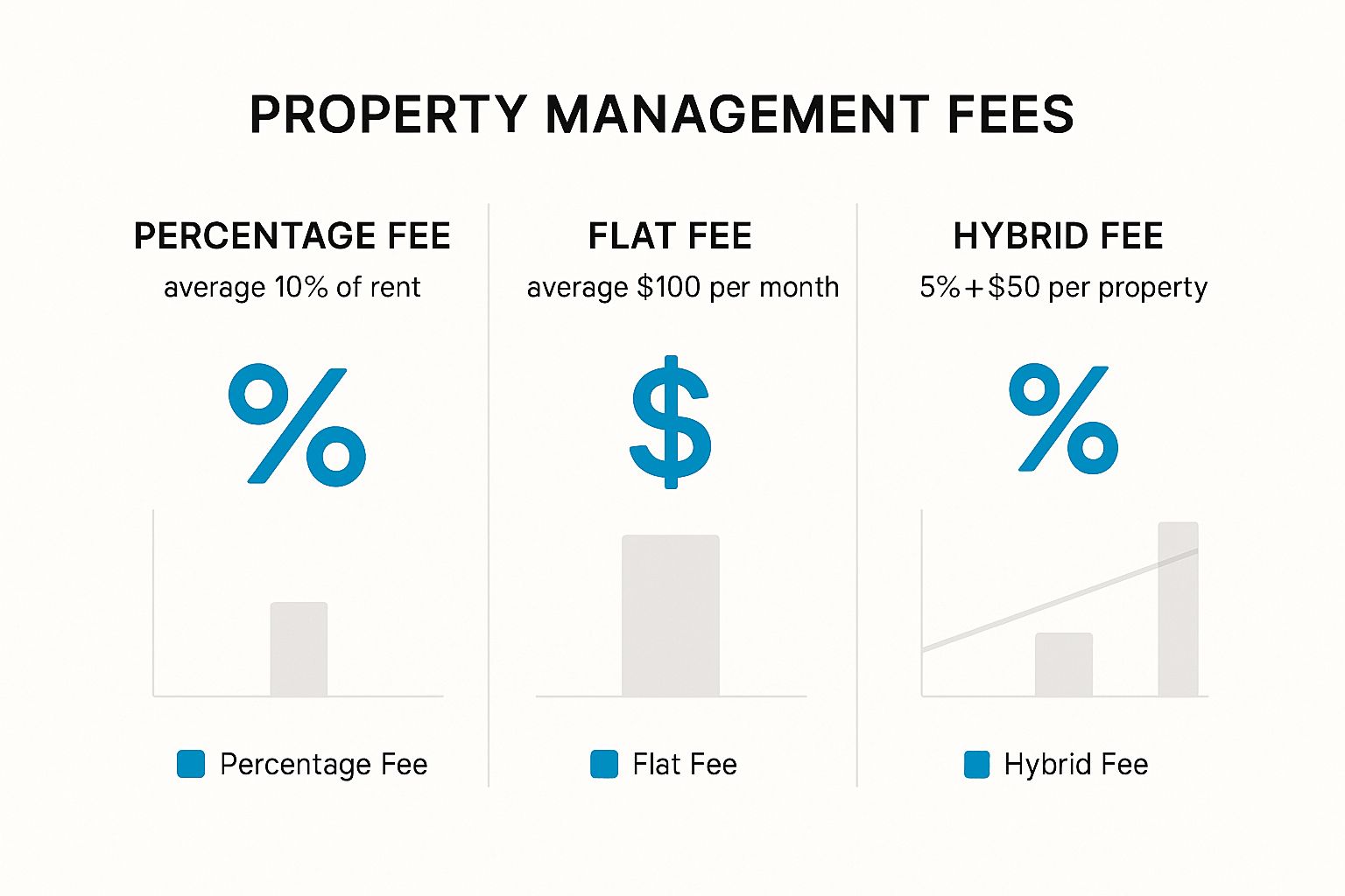 Infographic about how much do property managers charge