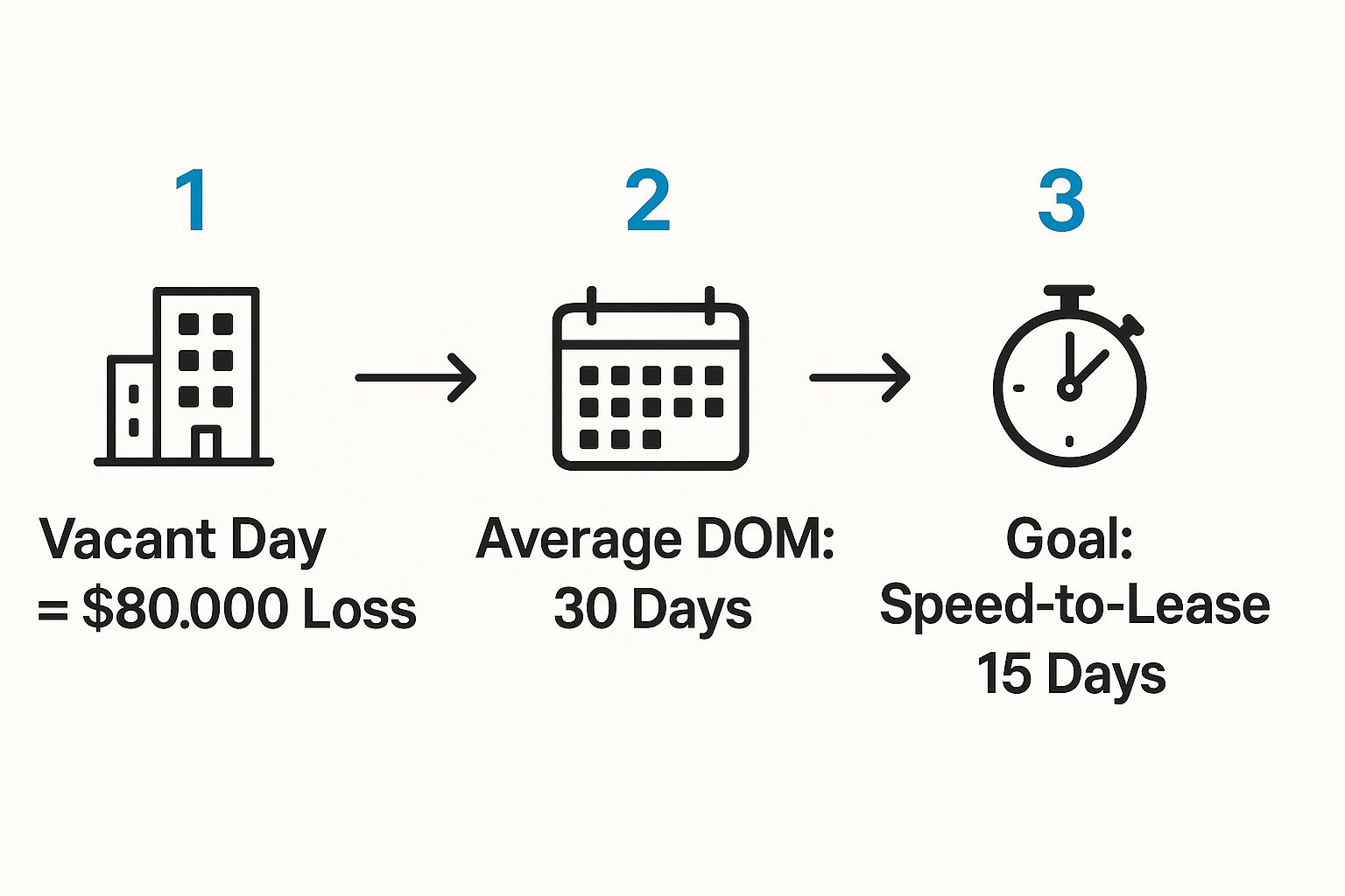 Infographic showing the financial loss from vacant units, average days on market, and the goal of achieving a faster speed-to-lease.