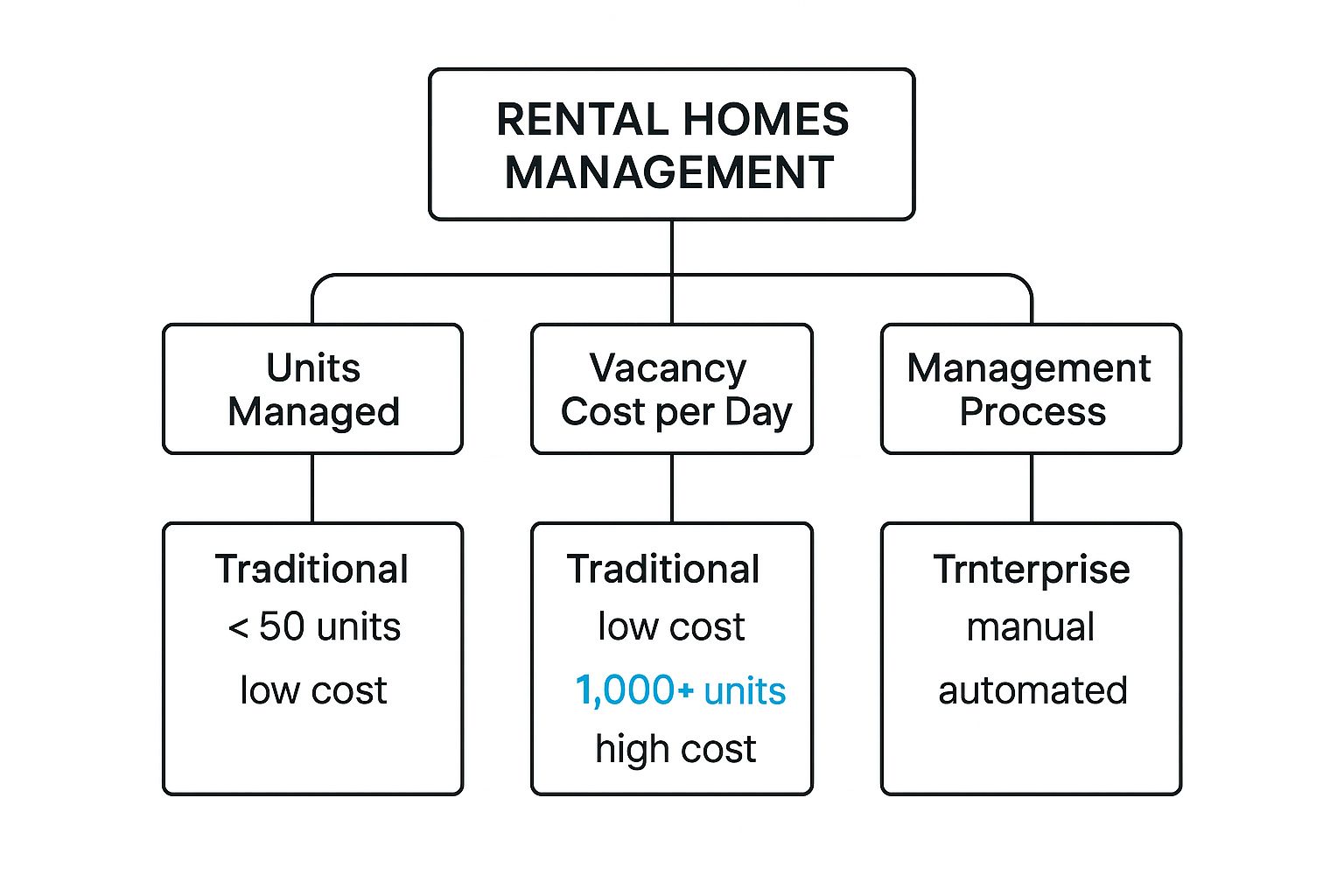 Infographic about rental homes management
