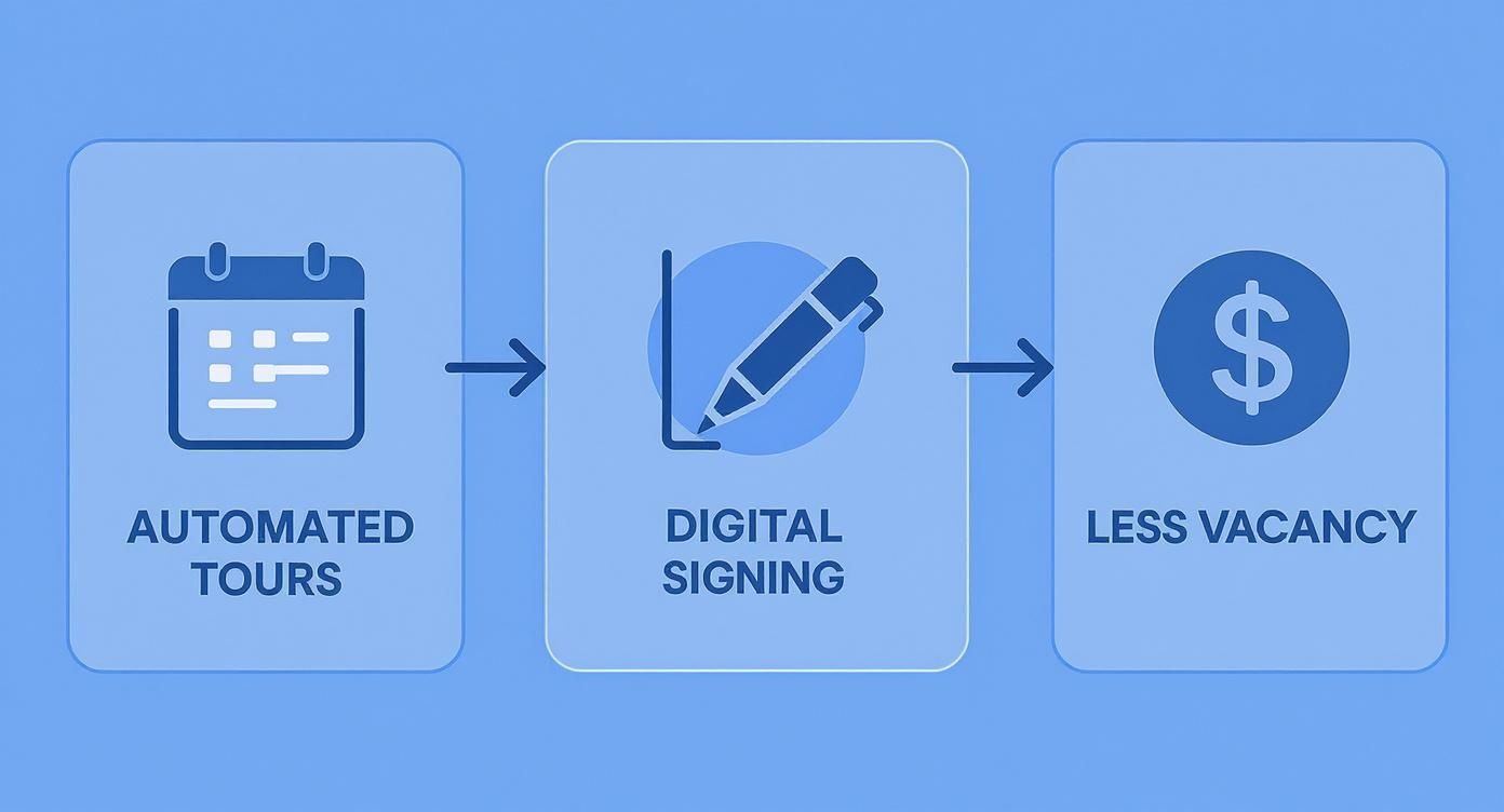 A blue infographic showing a three-step process: automated tours, digital signing, leading to less vacancy.