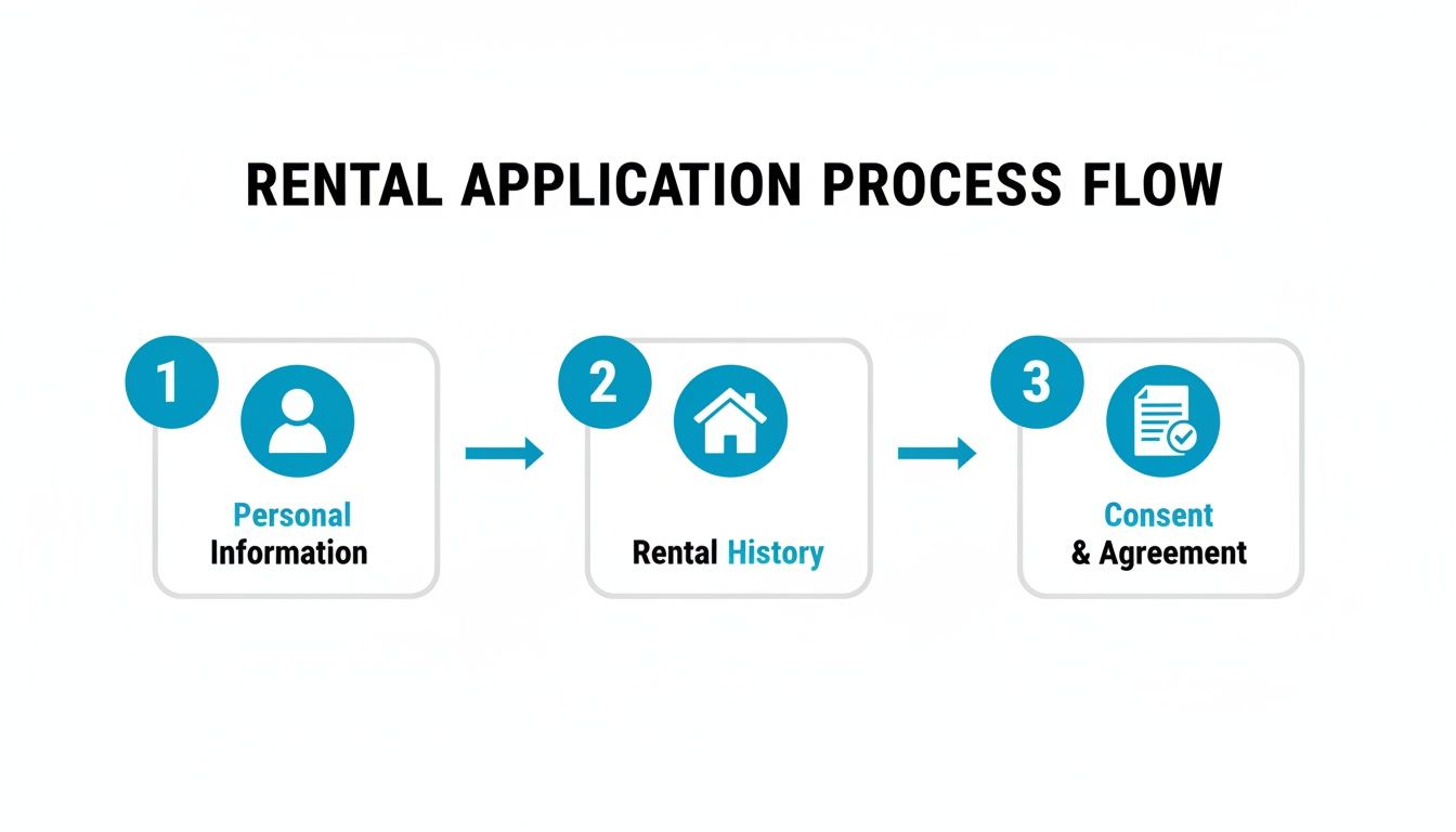 Flowchart showing a three-step rental application process: Personal Information, Rental History, and Consent & Agreement.