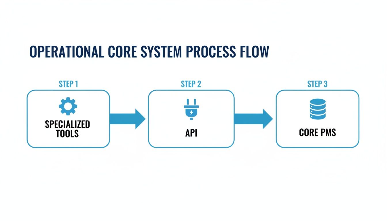 A diagram illustrating the operational core system process flow from specialized tools, through an API, to core PMS.