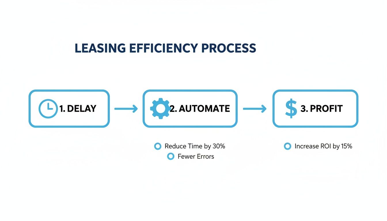 Flowchart illustrating a leasing efficiency process, from delay to automation, leading to profit and ROI.