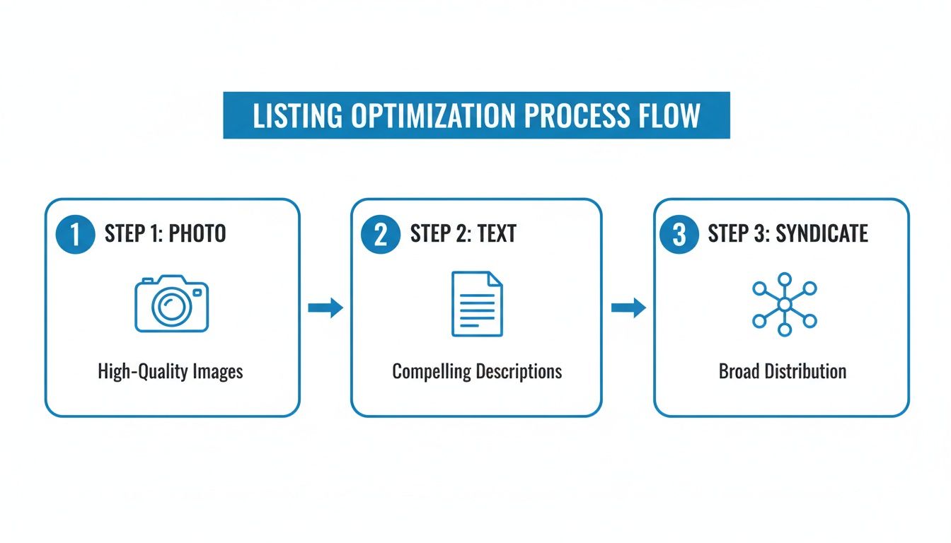 A three-step listing optimization process flow for photo quality, text descriptions, and broad syndication.
