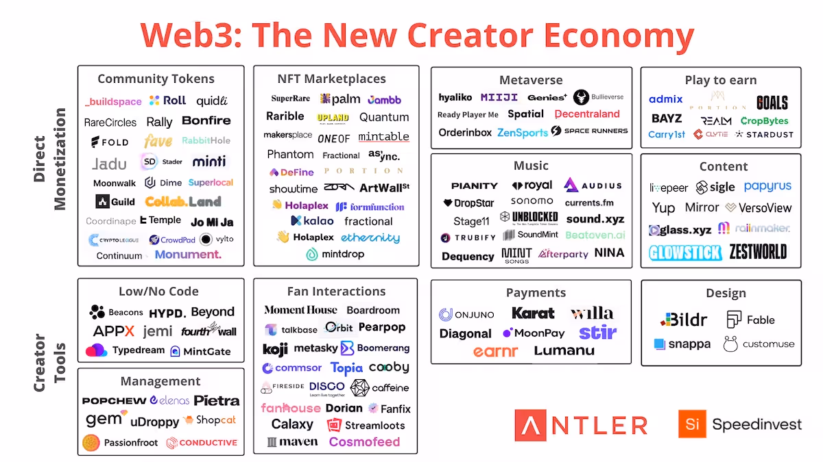 Infographic showing the demarcations of the New Creator Economy separating Direct monetization and creator tools . Web3