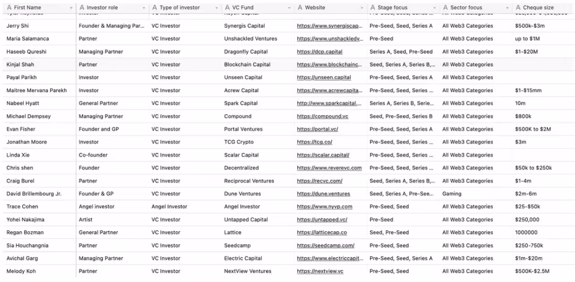 Table outlining some of the 150+ investors investing in the creator economy