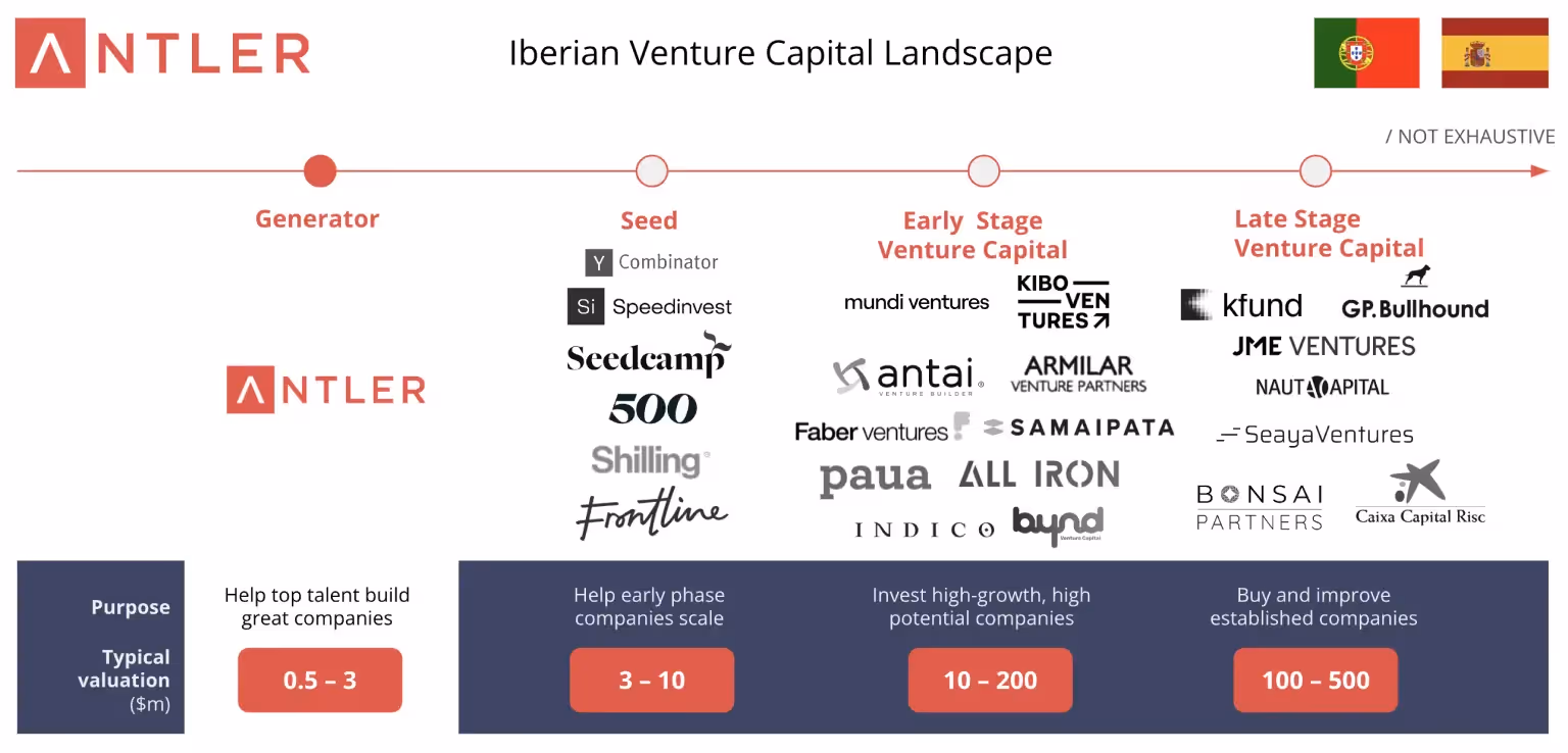 Iberian Venture Capital Landscape