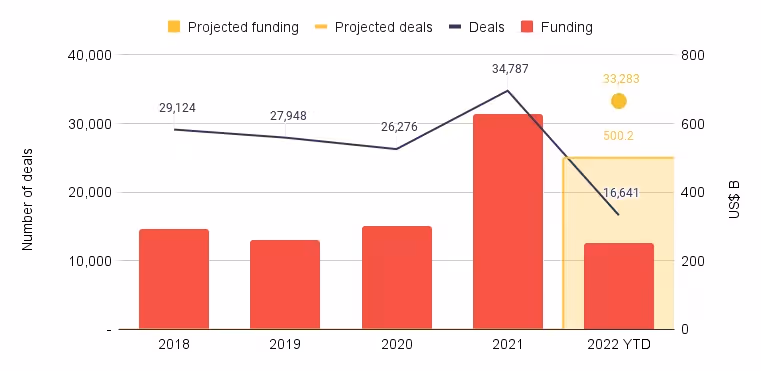 Graph showing the state of venture capital report 