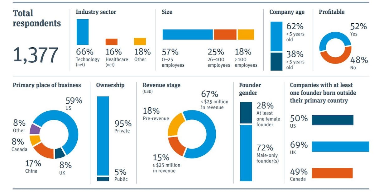 Infographic illustrating demographic data from Silicon Valley Bank's 2019 Startup Outlook Survey