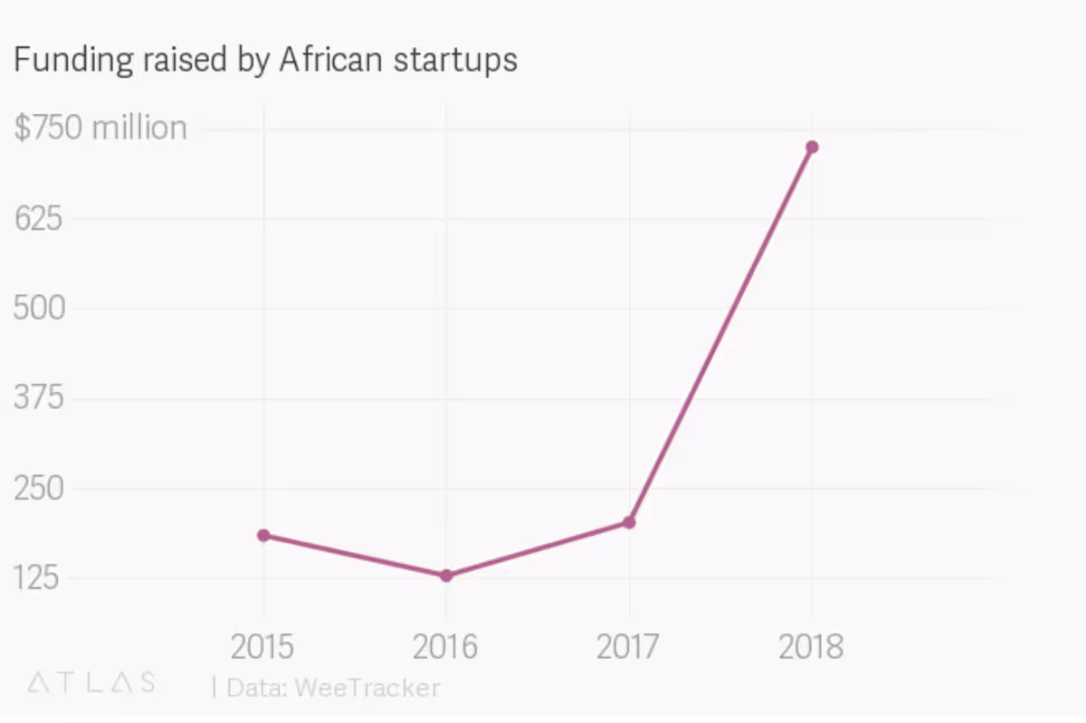 Graph showing funds raised by African startups 