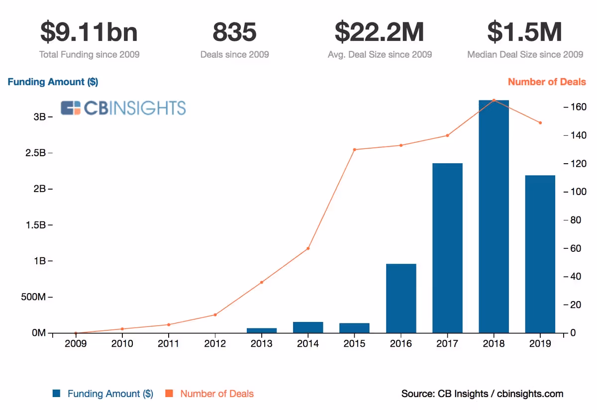 Graph outlining statistics regarding funding and deals from 2009-2019 by CB Insights 