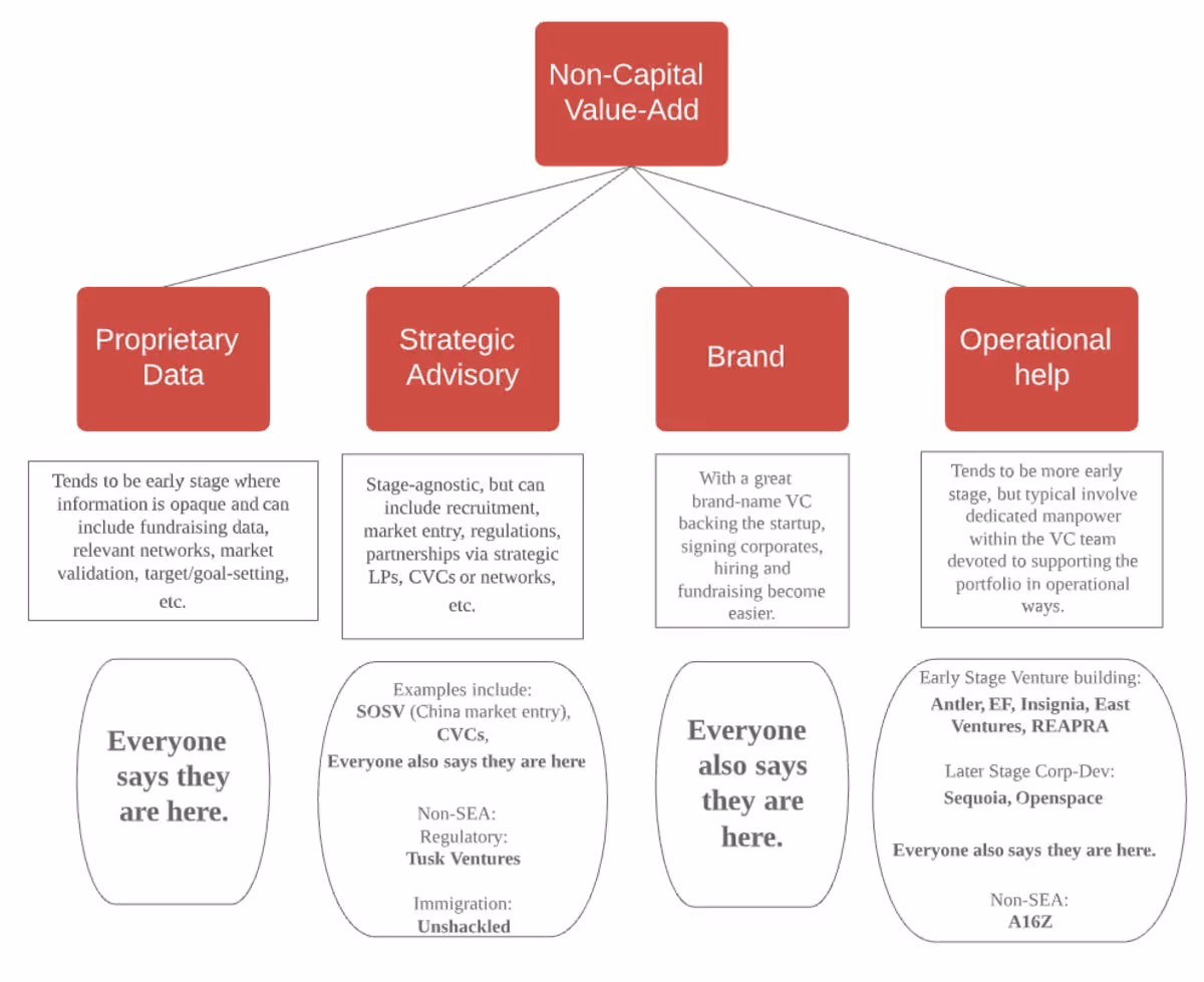 Mindmap breaking down the features of non-capital value add