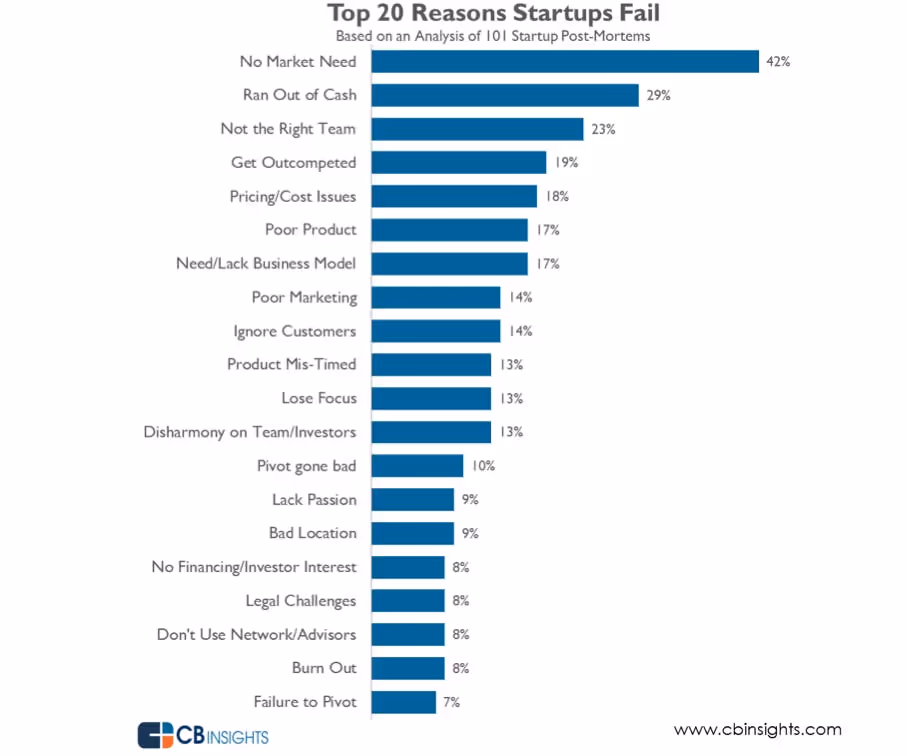 CB Insights data on why startups fail