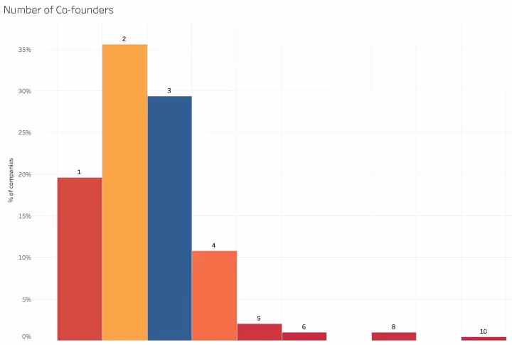 Number of co-founders in startups