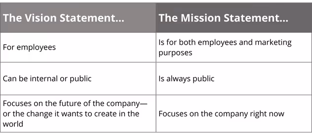 Mission and vision statement comparison